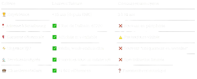 ce qui fait la différence entre laurent toiture et les autres couvreurs de strasbourg